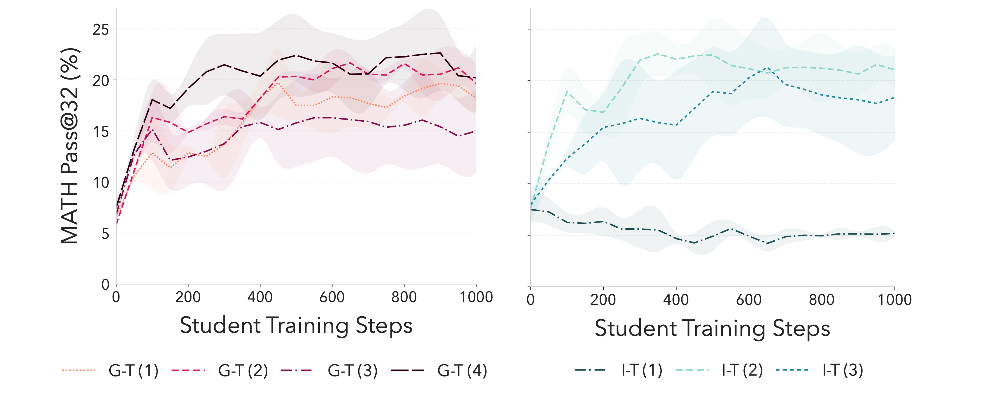 SOAR Framework and Performance Lift