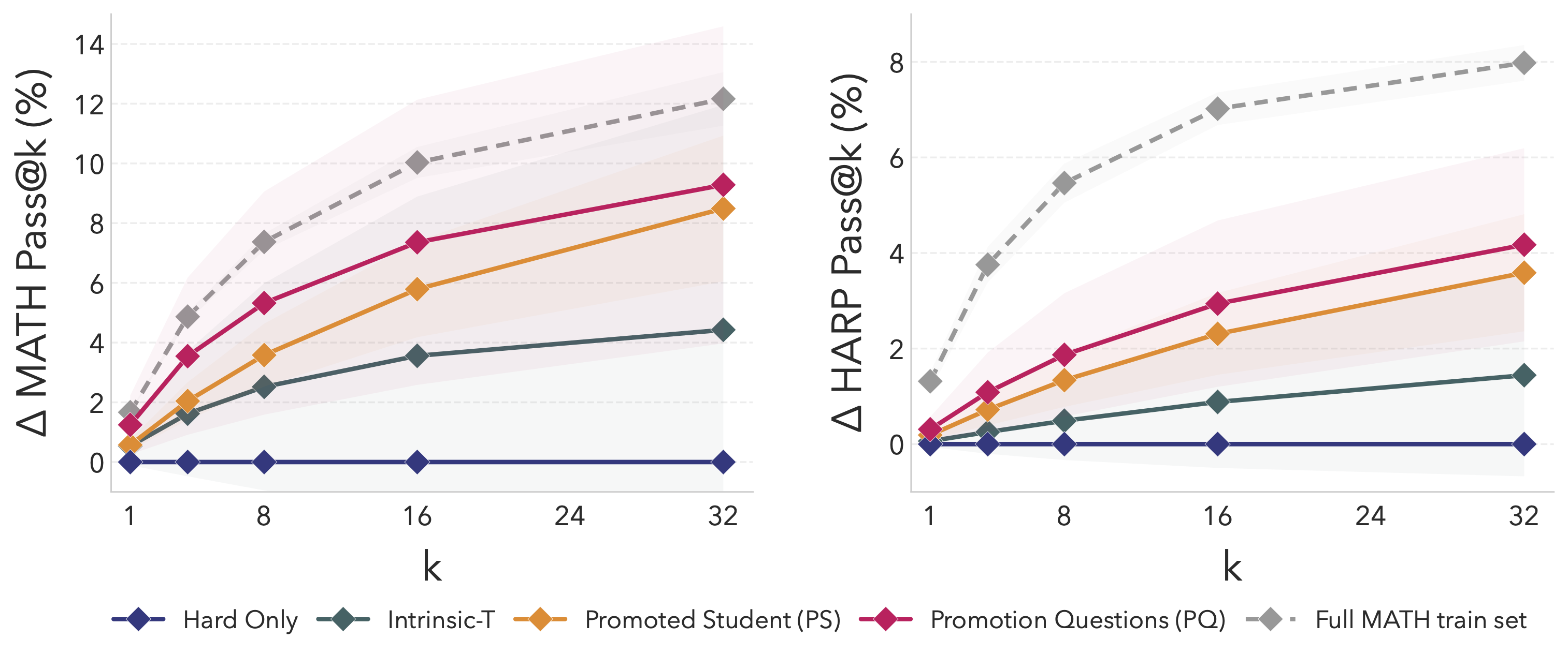 SOAR Framework and Performance Lift