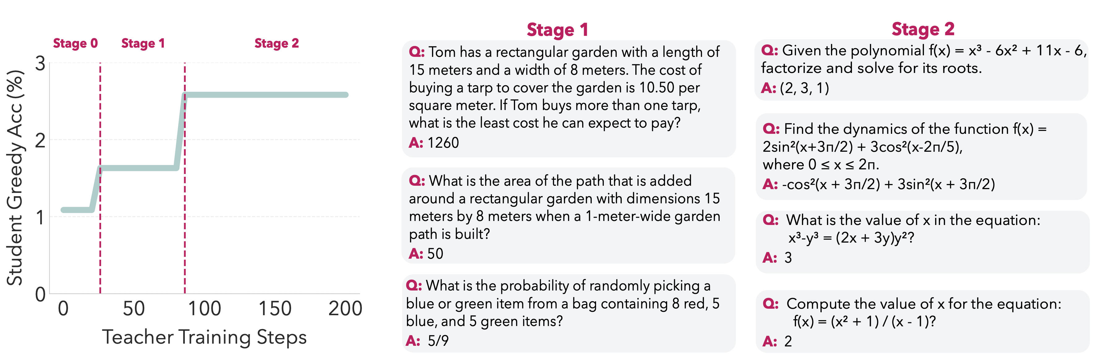 SOAR Framework and Performance Lift